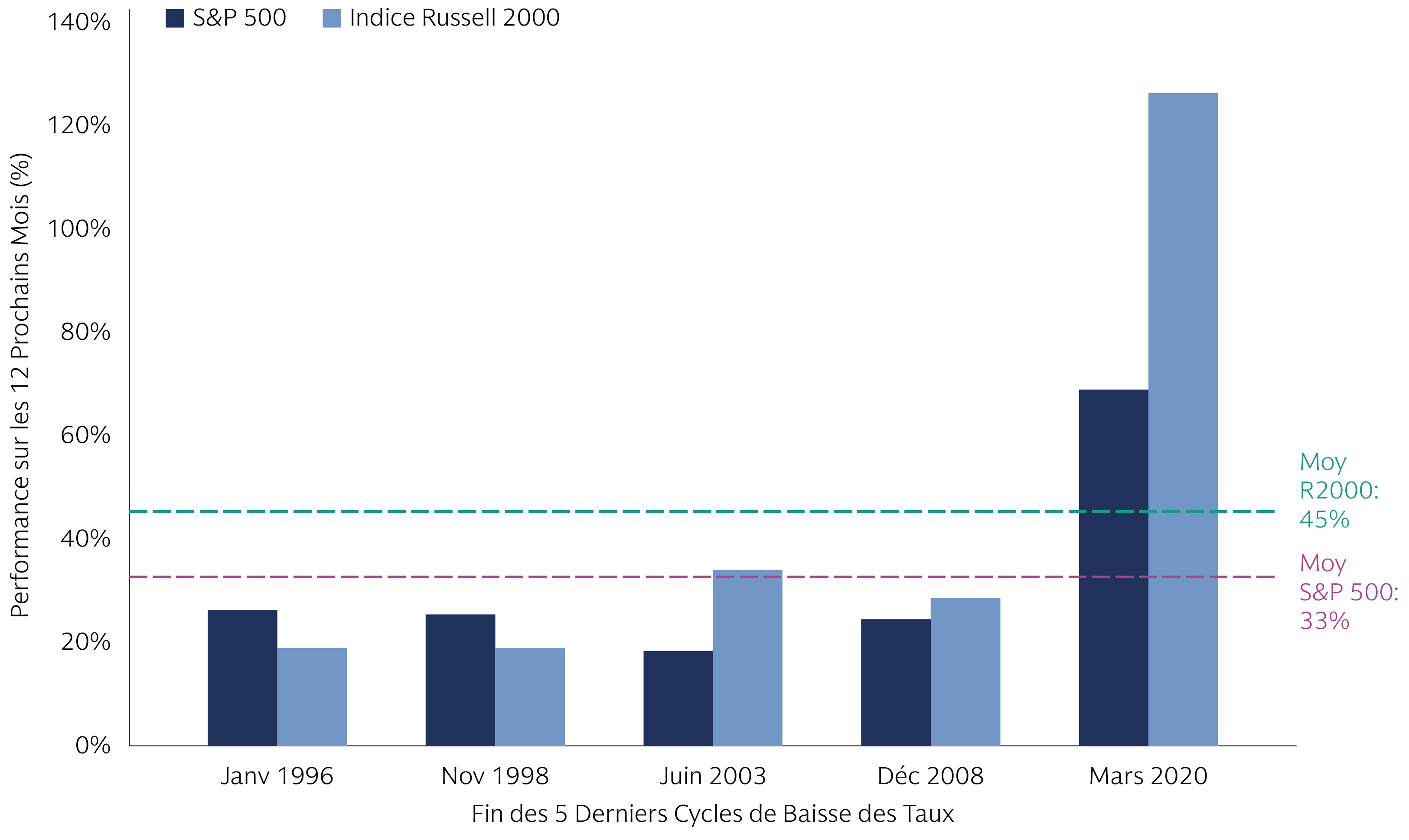 Les petites capitalisations américaines surperforment généralement après la fin d’un cycle de taux