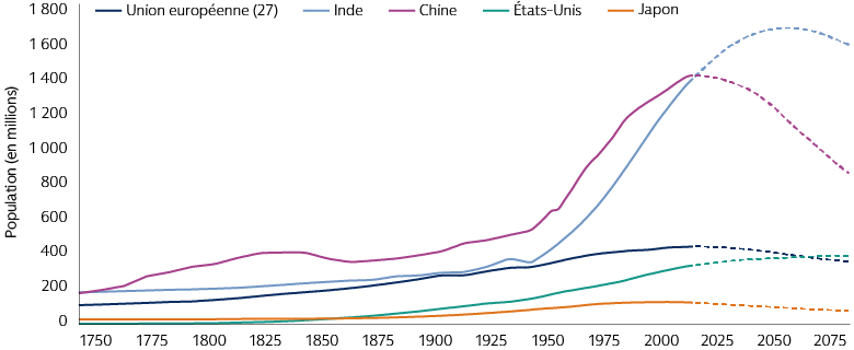 L'Inde est désormais le pays le plus peuplé du monde