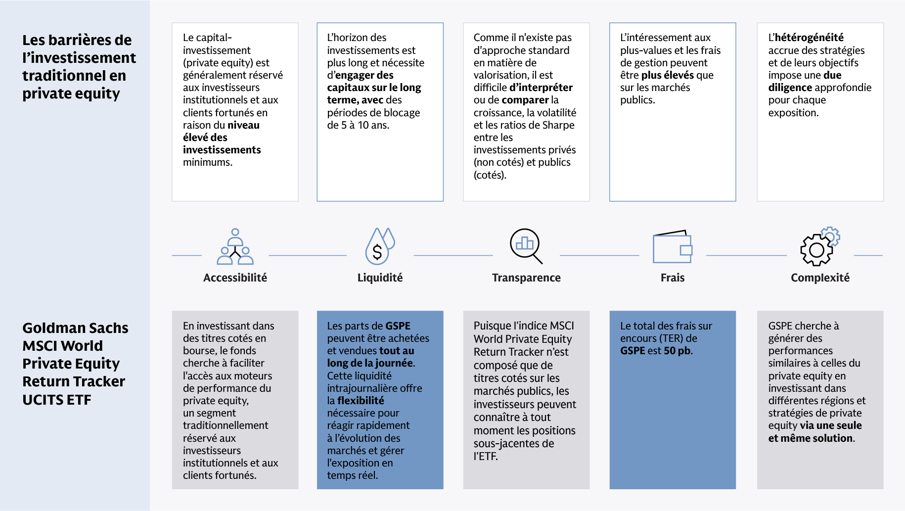 Facilite l’accès à des performances proches de celles du private equity
