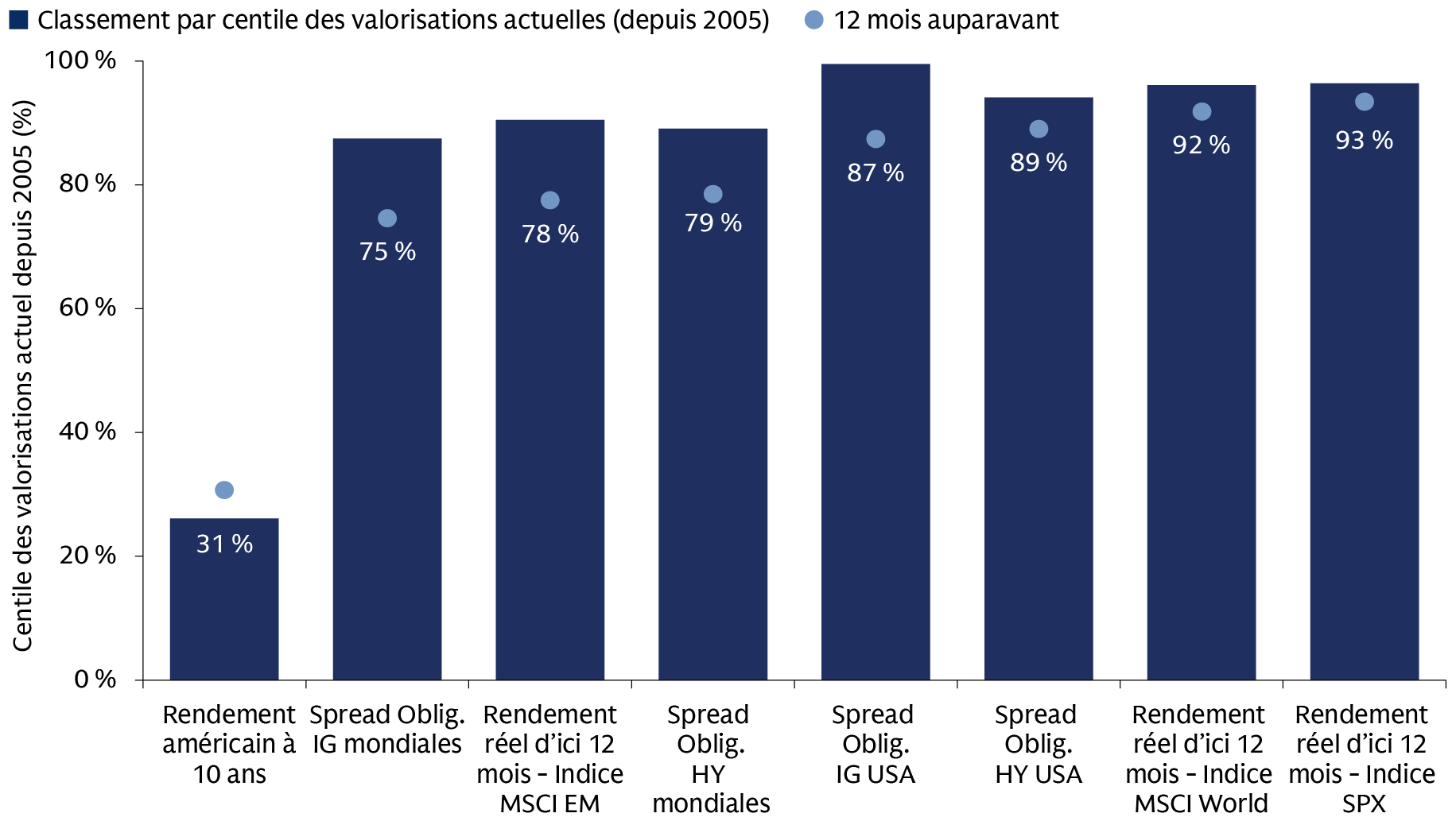 Graphique présentant les principaux indicateurs financiers mondiaux, notamment le rendement des obligations US à 10 ans, le spread des obligations Global IG, les bénéfices à 12 mois du MSCI EM, les bénéfices à 12 mois du S&P 500, ainsi que d’autres mesures de valorisation, offrant une vue d’ensemble des conditions de marché cross-assets et des primes de risque depuis 2005.
