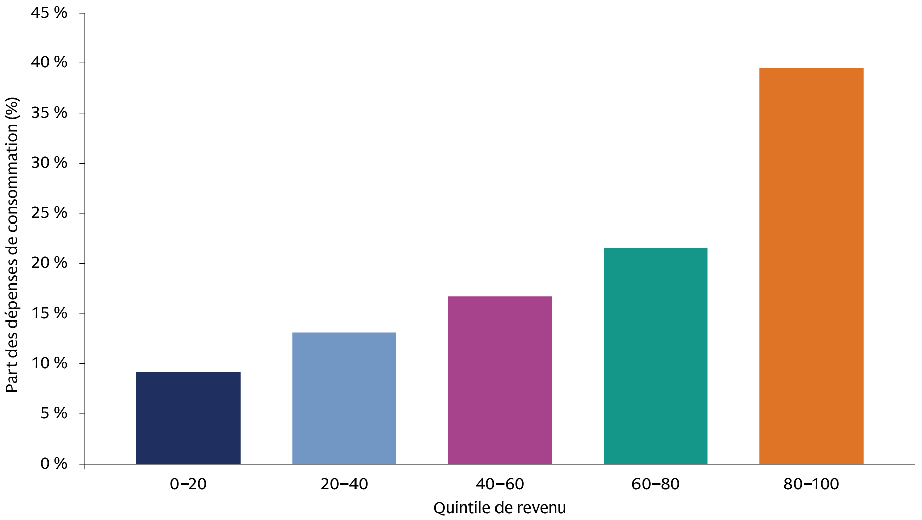 Histogramme illustrant la part des dépenses de consommation des ménages américains par quantile de revenu, mettant en évidence que le quantile de revenu 80-100 représente la plus grande part de la consommation américaine.