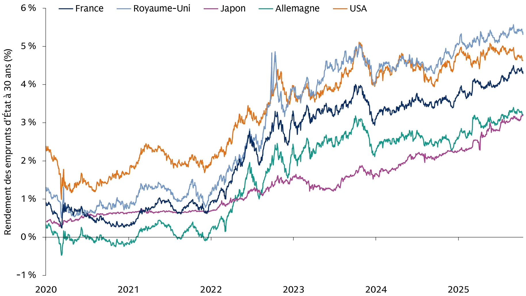 Graphique présentant les rendements des obligations d’État à 30 ans de janvier 2020 à octobre 2025, révélant une tendance à la hausse pour la France, le Royaume-Uni, le Japon, l’Allemagne et les États-Unis, comme indicateurs des conditions des marchés financiers.