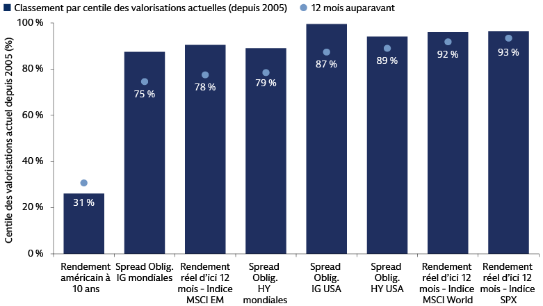 Graphique présentant les principaux indicateurs financiers mondiaux, notamment le rendement réel à 10 ans aux États-Unis, le spread des obligations IG mondiales, le rendement réel des actions (« Earnings Yield ») sur les 12 prochains mois des indices MSCI EM et SPX et d’autres indicateurs de valorisation, ce qui offre un panorama des conditions de marché des différents actifs et des primes de risque depuis 2005.