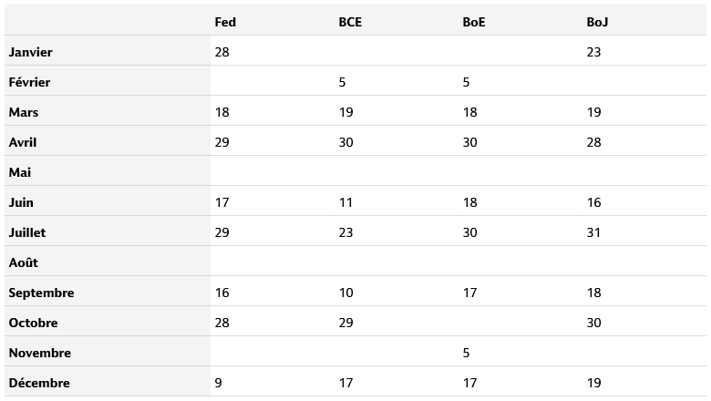 Tableau répertoriant les principales dates des réunions des grandes banques centrales en 2026, notamment la Réserve fédérale américaine (Fed), la Banque centrale européenne (BCE), la Banque d'Angleterre (BoE) et la Banque du Japon (BoJ), afin d’assurer un suivi des faits marquants sur le plan monétaire à l’échelle mondiale.
