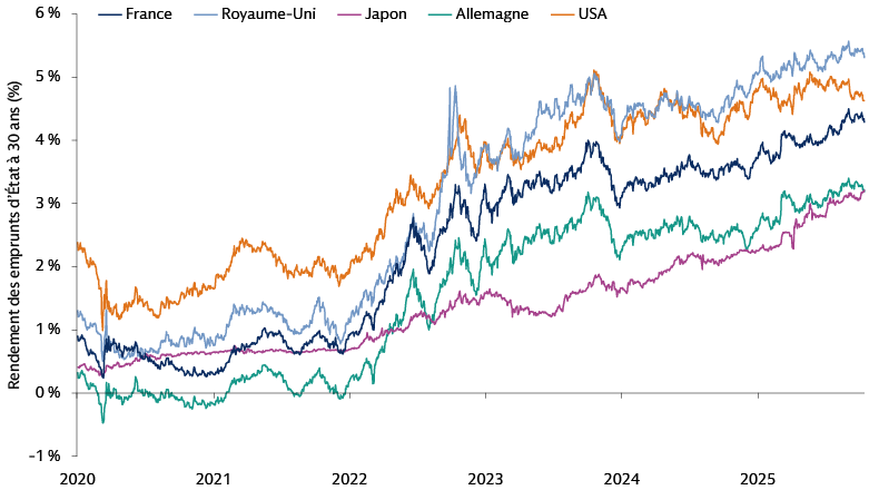 Graphique illustrant les rendements des emprunts d'État à 30 ans de janvier 2020 à octobre 2025, témoignant de trajectoires haussières pour la France, le Royaume-Uni, le Japon, l'Allemagne et les États-Unis, qui reflètent les conditions sur les marchés financiers.