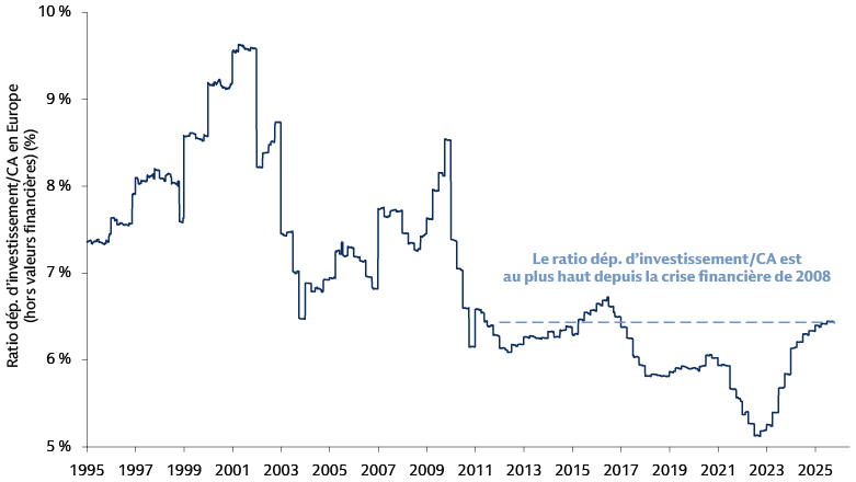 Graphique illustrant le ratio dépenses d’investissement/chiffre d'affaires des entreprises européennes (hors secteur financier) de 1995 à 2025, qui témoigne d’une baisse, d’une stabilisation puis d’une augmentation récente, et illustre les tendances des dépenses d'investissement par rapport aux chiffres d'affaires.