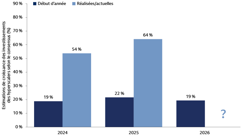 Les prévisions de croissance des dépenses d'investissement d’IA des hyperscalers montrent que le marché a sous-estimé les investissements pour la période 2024-2026.