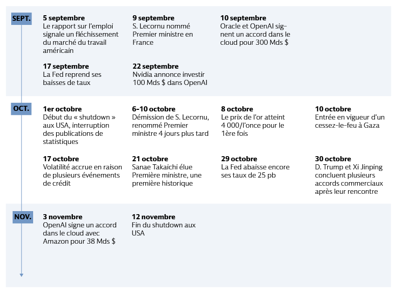 Chronologie des principaux événements économiques et politiques à l’échelle mondiale de septembre à début novembre, notamment aux États-Unis, en France, au Japon, mais aussi dans le domaine des relations internationales, sans oublier les faits marquants sur les marchés financiers et l’actualité du secteur technologique.