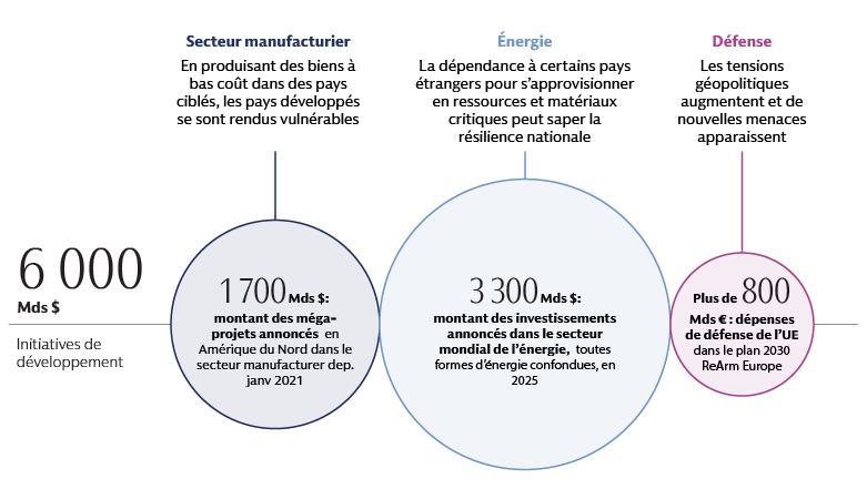 Diagramme illustrant les 6 000 milliards de dollars d'initiatives de développement provenant des secteurs de l'industrie manufacturière, de l'énergie et de la défense, dont 1 700 Mds $ pour des méga-projets, 3 300  Mds $ pour les systèmes énergétiques et plus de 800 Mds $ pour les dépenses de défense de l'UE.
