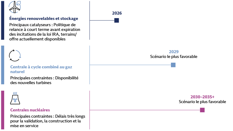 Le graphique ci-dessus montre le calendrier prévu de mise en service des nouvelles sources d'énergie, notamment le stockage&amp; des énergies renouvelables d'ici 2026, le gaz naturel d'ici 2029 et, éventuellement, de nouvelles centrales nucléaires entre 2030 et 2035.