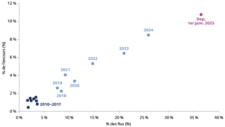 Ce graphique illustre la croissance rapide des ETF actifs aux États-Unis. Il montre que leur part dans le total des actifs sous gestion des ETF est passée de 0,4 % en 2010 à plus de 10 % en 2025, et qu’ils ont capté une part croissante des flux annuels, ce qui confirme leur rôle croissant dans le paysage de l'investissement. Ce graphique illustre la croissance rapide des ETF actifs aux États-Unis. Il montre que leur part dans le total des actifs sous gestion des ETF est passée de 0,4 % en 2010 à plus de 10 % en 2025, et qu’ils ont capté une part croissante des flux annuels, ce qui confirme leur rôle croissant dans le paysage de l'investissement.