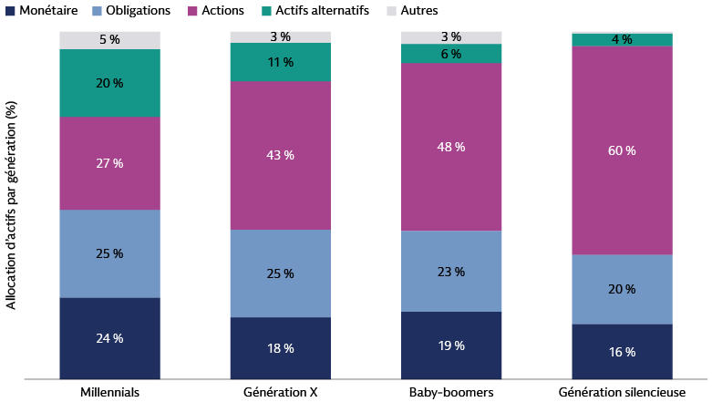 Graphique d’allocation d’actifs illustrant la répartition des investissements selon les générations entre liquidités, obligations, actions, investissements alternatifs et autres actifs ; la « génération silencieuse » alloue 60 % de ses actifs aux actions. Graphique d’allocation d’actifs illustrant la répartition des investissements selon les générations entre liquidités, obligations, actions, investissements alternatifs et autres actifs ; la « génération silencieuse » alloue 60 % de ses actifs aux actions.