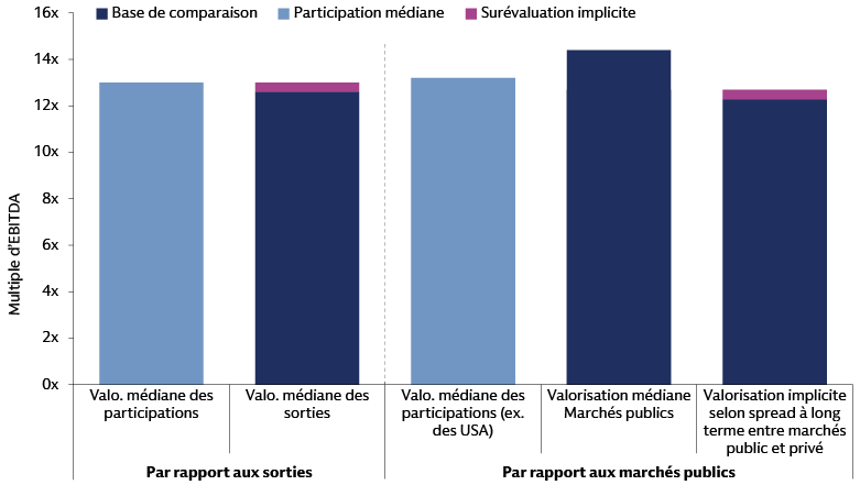 Sur le graphique en barres qui illustre les valorisations des opérations de buyout, celles-ci semblent élevées mais pas excessivement surévaluées, si l'on en juge par la comparaison des valorisations médianes des entreprises en portefeuille et des sorties par rapport aux sorties, ainsi que par la comparaison des valorisations médianes sur les marchés cotés et des valorisations implicites par rapport aux marchés cotés avec un multiple d’EBITDA.
