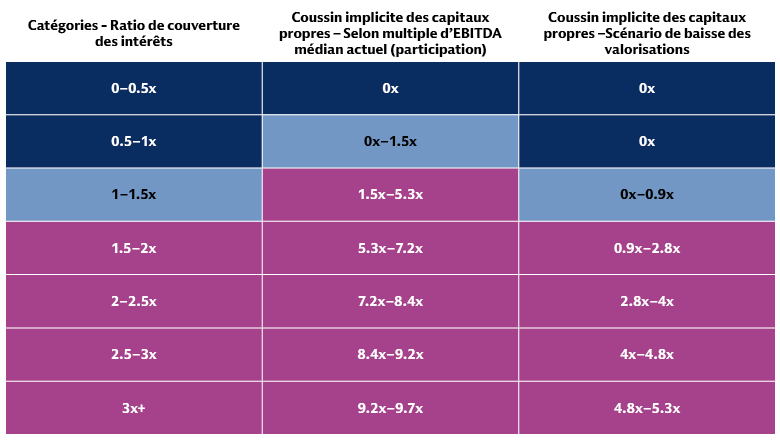 Ratios de couverture des intérêts des emprunteurs de dette privée, ventilés de 0-0,5x à 3x+, avec une réserve de fonds propres implicite basée sur les multiples d'EBITDA, aujourd’hui et dans un scénario pessimiste.