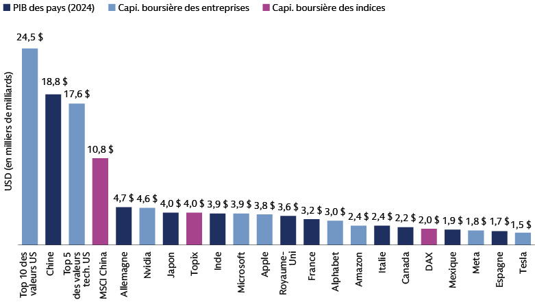 Graphique comparant le PIB 2024 de grands pays (États-Unis : 24 500 Mds $, Chine : 18 800 Mds $) avec la capitalisation boursière d’entreprises et d’indices, et mettant en évidence la concentration accrue de l’économie mondiale.