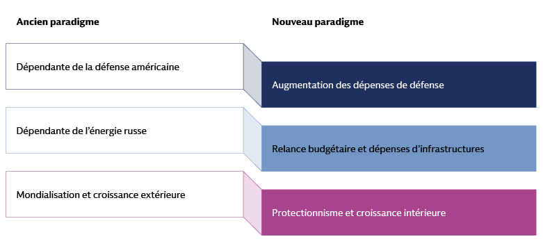 Image illustrant un changement de paradigme en Europe : les pays réduisent progressivement leur dépendance vis-à-vis des États-Unis en matière de défense, vis-à-vis de la Russie dans le domaine énergétique et à l’égard de la mondialisation et cherchent à augmenter leurs dépenses de défense, déploient des mesures de relance budgétaire, investissent dans les infrastructures et renforcent leurs mesures protectionnistes en privilégiant leur croissance intérieure.