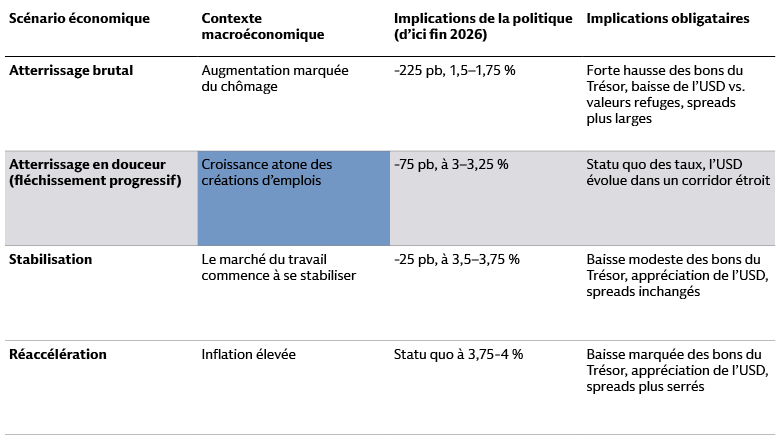 Ce tableau présente divers scénarios concernant l'économie américaine et la politique monétaire de la Réserve fédérale en 2026, et leurs conséquences potentielles sur les bons du Trésor américain et le dollar.