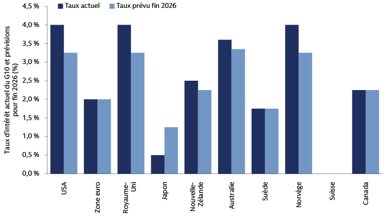 Graphique comparant les taux d'intérêt actuels et prévus pour fin 2026 dans les grandes économies (États-Unis (de 4 % à 3,25 %), zone euro (2 %), Royaume-Uni (de 4 % à 3,25 %) et Japon (de 0,5 % à 1,25%)) afin d’illustrer les divergences entre les politiques monétaires et les opportunités d'investissement en découlant.