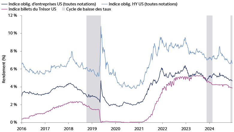 Le graphique décrit les rendements attractifs des segments du crédit après les baisses de taux.
