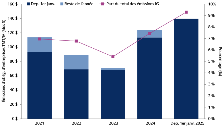 Le graphique présente les émissions d'obligations d'entreprises par les sociétés d'IA entre 2021 et 2025, dont la valeur cumulée depuis le début de l'année atteint 140 milliards de dollars.