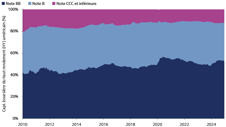 Un marché du haut rendement américain de meilleure qualité par rapport aux données historiques Un marché du haut rendement américain de meilleure qualité par rapport aux données historiques