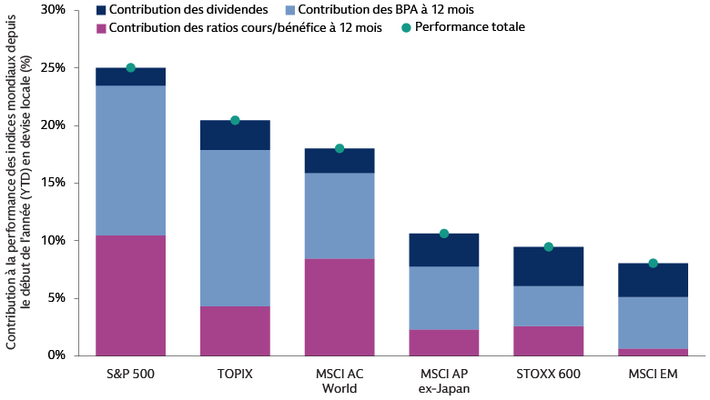 La hausse des valorisations a généré la moitié des performances des actions dans le monde entier en 2024... La hausse des valorisations a généré la moitié des performances des actions dans le monde entier en 2024...