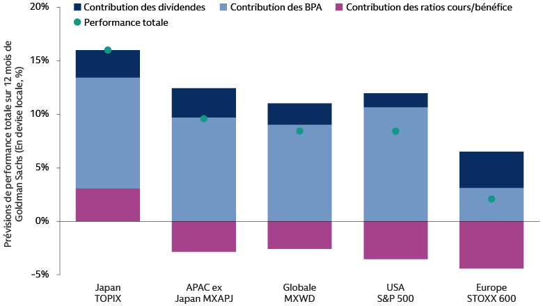 ...Les bénéfices et les dividendes pourraient devenir des moteurs plus importants dans la plupart des régions en 2025 ...Les bénéfices et les dividendes pourraient devenir des moteurs plus importants dans la plupart des régions en 2025