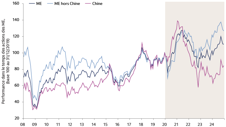 Découplage et divergence entre les marchés émergents et la Chine