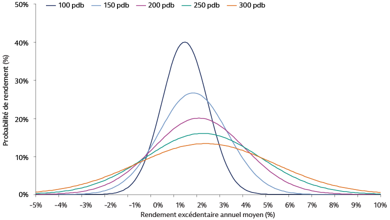 Probabilité de rendement attendu à différents niveaux de tracking error