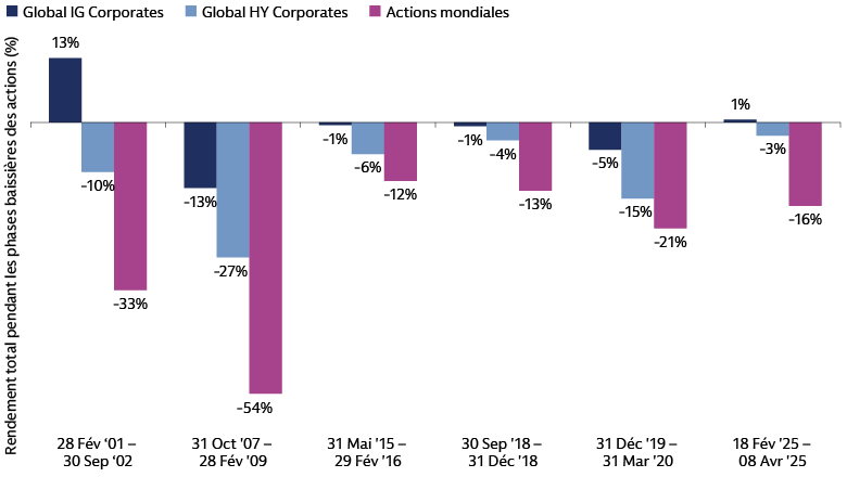 Les rendements totaux du crédit IG mondial ont surperformé lors des précédents replis boursiers.