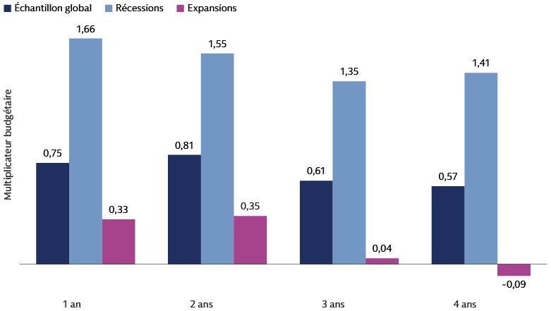 Les dépenses militaires peuvent stimuler le PIB, selon la manière dont les fonds sont dépensés. 