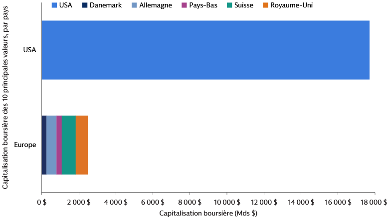 La concentration de la capitalisation boursière est moins prononcée en Europe... ...Les principales capitalisations boursières en Europe sont plus diversifiées au niveau sectoriel