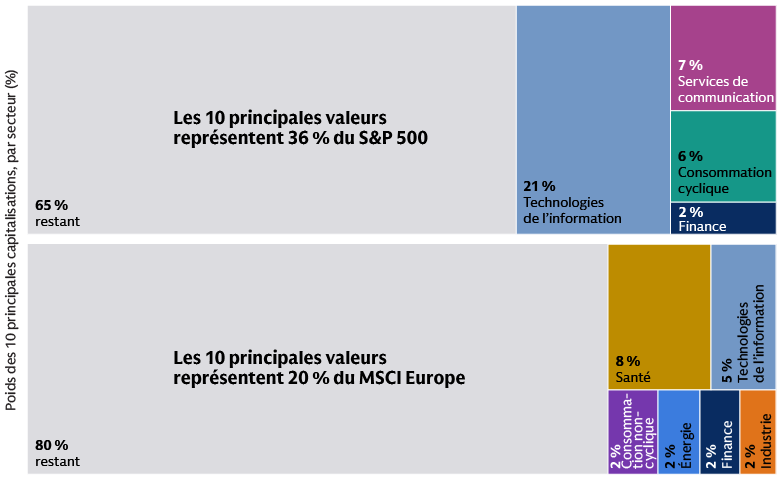 ...Les principales capitalisations boursières en Europe sont plus diversifiées au niveau sectoriel
