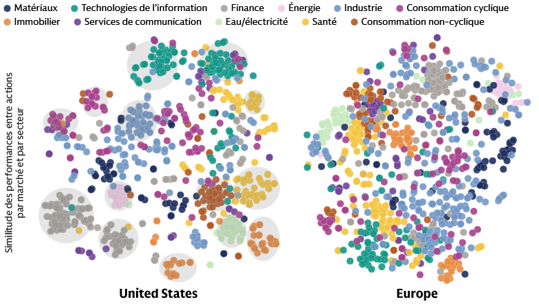 Les liens entre les actions en Europe sont moins évidents qu'aux États-Unis