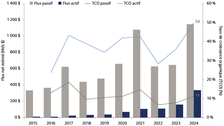 Les ETF à gestion active sont en plein essor, à la faveur d’une demande soutenue de la part des investisseurs mondiaux Les ETF à gestion active sont en plein essor, à la faveur d’une demande soutenue de la part des investisseurs mondiaux