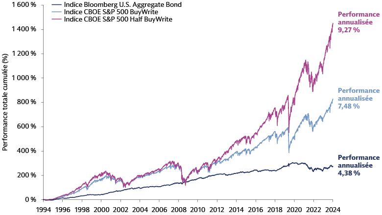 Les stratégies à revenu dérivé sur actions ont généré des performances globales à long terme supérieures à celles des instruments obligataires Les stratégies à revenu dérivé sur actions ont généré des performances globales à long terme supérieures à celles des instruments obligataires