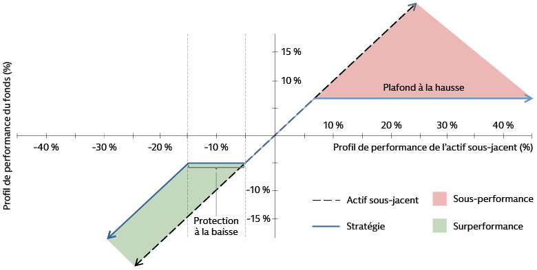 Les ETF à protection partielle (« Buffer ETF ») utilisent des contrats d’options pour fournir une protection contre les pertes, en échange d’un plafonnement des gains Les ETF à protection partielle (« Buffer ETF ») utilisent des contrats d’options pour fournir une protection contre les pertes, en échange d’un plafonnement des gains