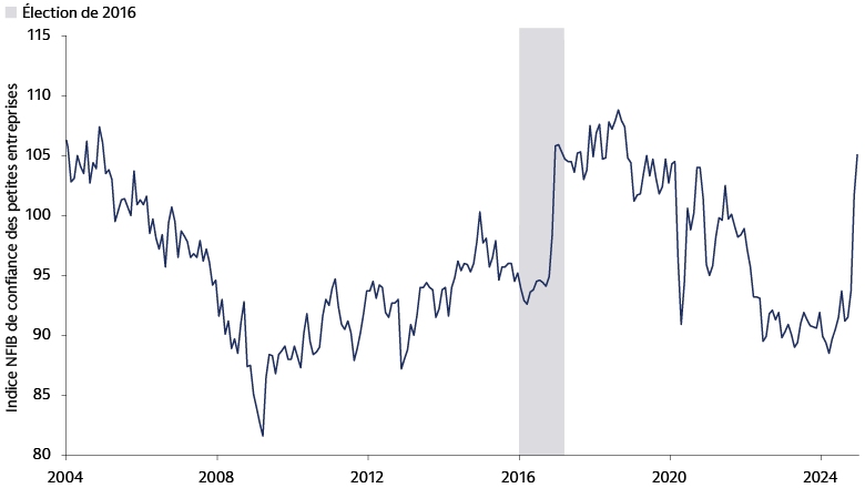 Regain d’optimisme des petites entreprises américaines