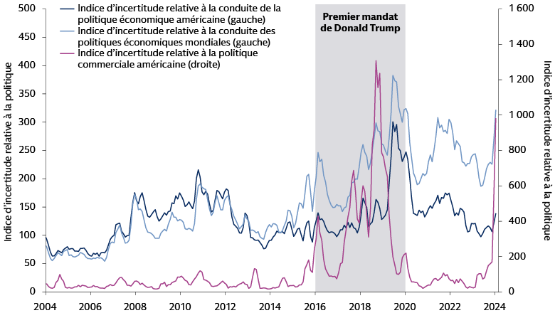 L’incertitude concernant la politique économique est élevée