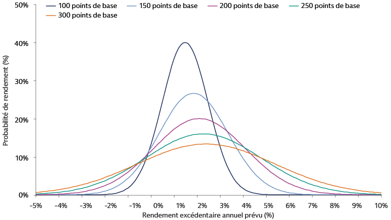 Probabilité de rendement attendu à différents niveaux de tracking error 
