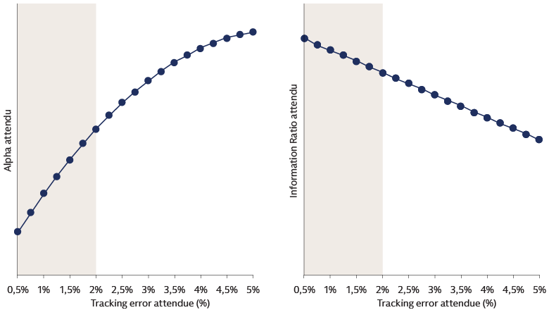 Frontière efficiente de la tracking error attendu et de l’alpha attendu, impact sur le ratio d’information 