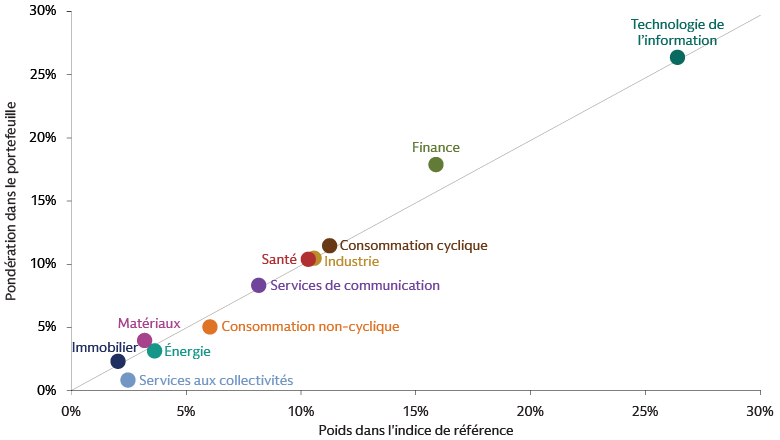 Portefeuille avec un tracking error de 150 pb par rapport à la pondération de l’indice de référence par secteur  