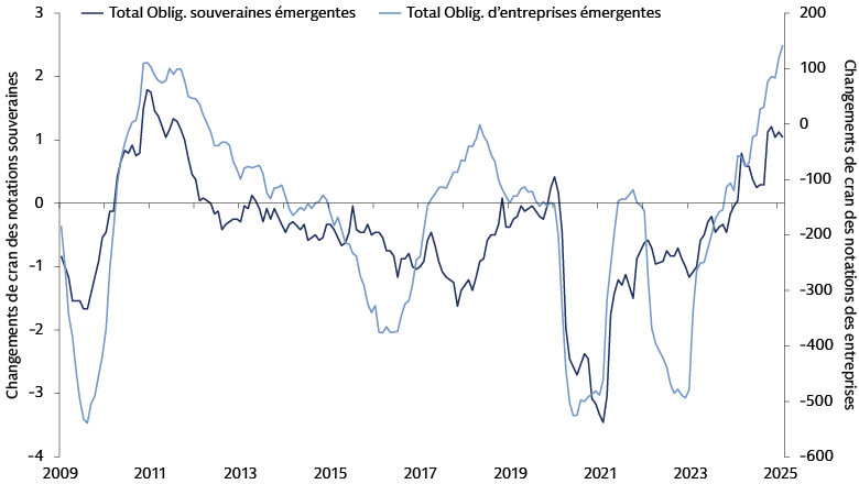 La qualité des obligations des marchés émergents s’est nettement améliorée ces dernières années