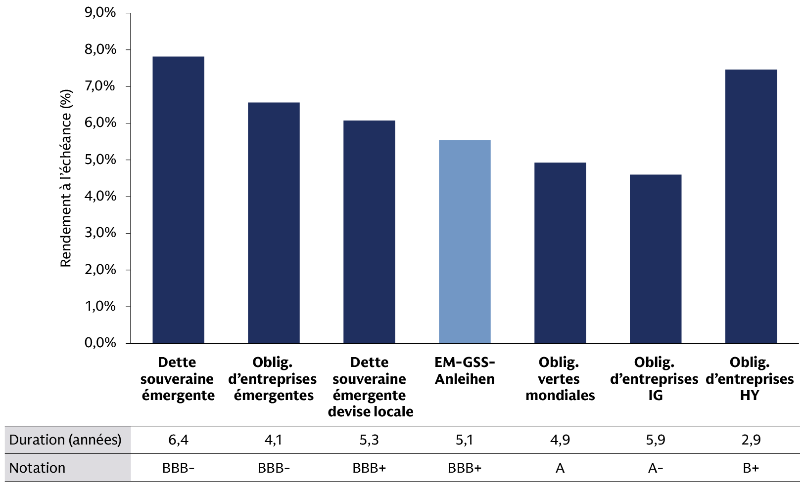 Les obligations VSD des marchés émergents bénéficient à la fois d’un rendement à l’échéance attractif et d’une qualité élevée