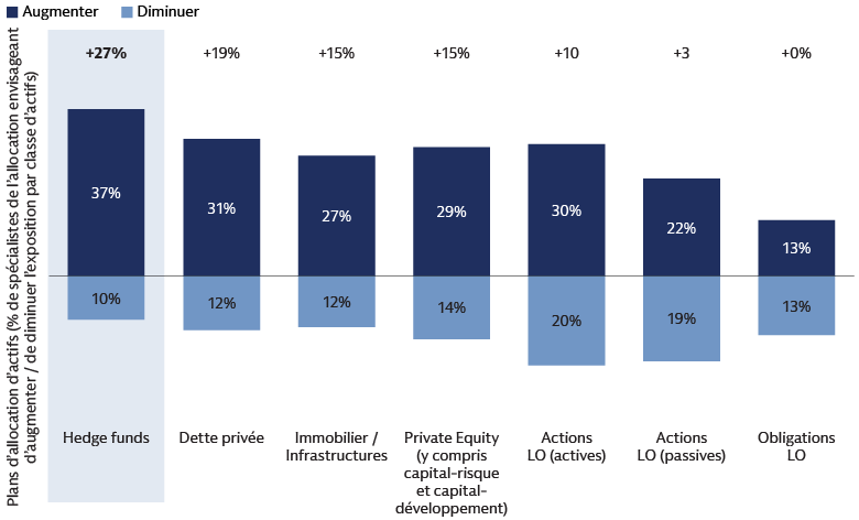 Les hedge funds jouissent d’une forte demande par rapport aux autres classes d’actifs Les hedge funds jouissent d’une forte demande par rapport aux autres classes d’actifs