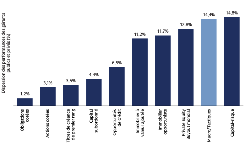 Les écarts de performance entre les hedge funds demeurent élevés par rapport aux classe d’actifs traditionnelles. Les écarts de performance entre les hedge funds demeurent élevés par rapport aux classe d’actifs traditionnelles.