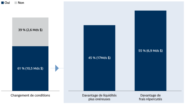 De nombreuses sociétés de multigestion ont appliqué des frais plus élevés De nombreuses sociétés de multigestion ont appliqué des frais plus élevés