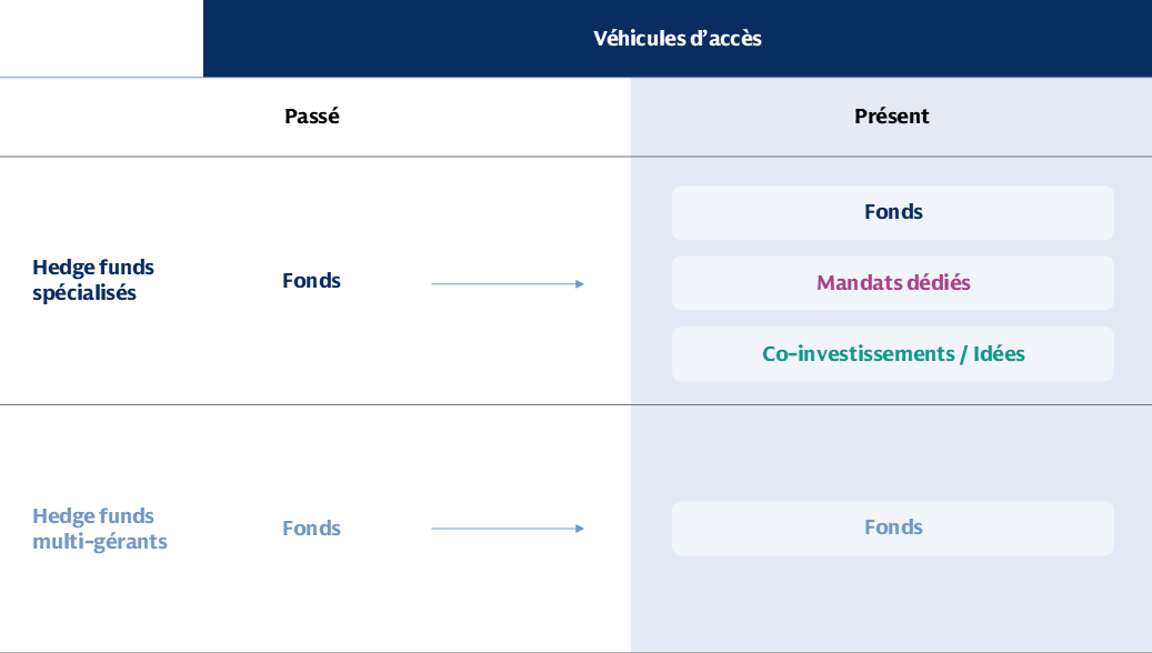 Les spécialistes de l’allocation élargissent leur périmètre d’investissement