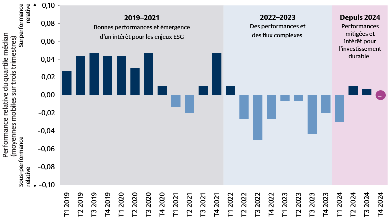 Que s’est-il passé ? La hausse, la baisse et la reprise des performances des fonds actions durables Que s’est-il passé ? La hausse, la baisse et la reprise des performances des fonds actions durables