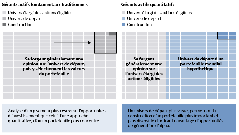 Avec la gestion quantitative, il est possible de prendre un nombre accru de positions actives plus modestes au sein de l’univers élargi des actions mondiales. Avec la gestion quantitative, il est possible de prendre un nombre accru de positions actives plus modestes au sein de l’univers élargi des actions mondiales.